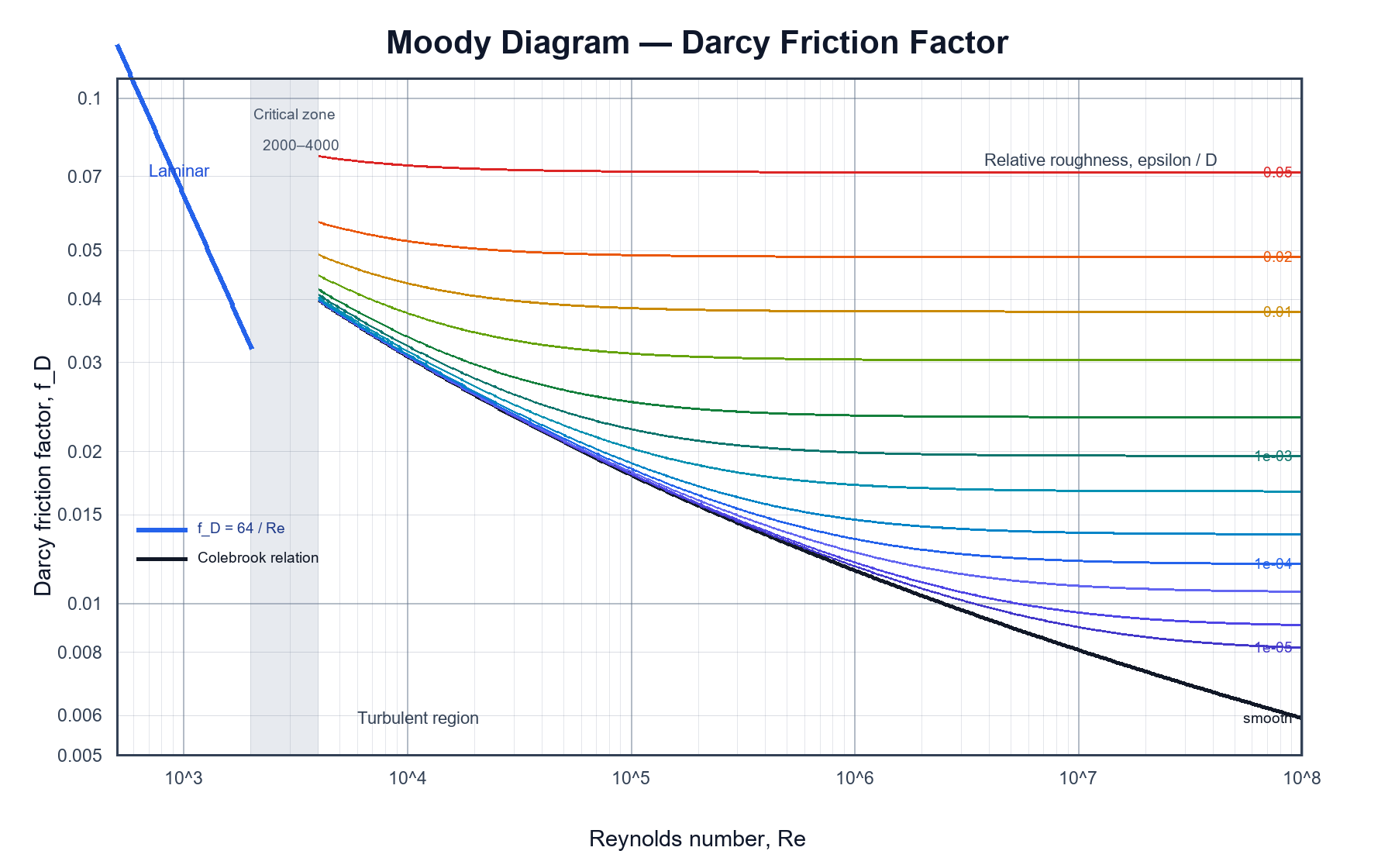 Moody diagram showing Darcy friction factor versus Reynolds number and relative roughness
